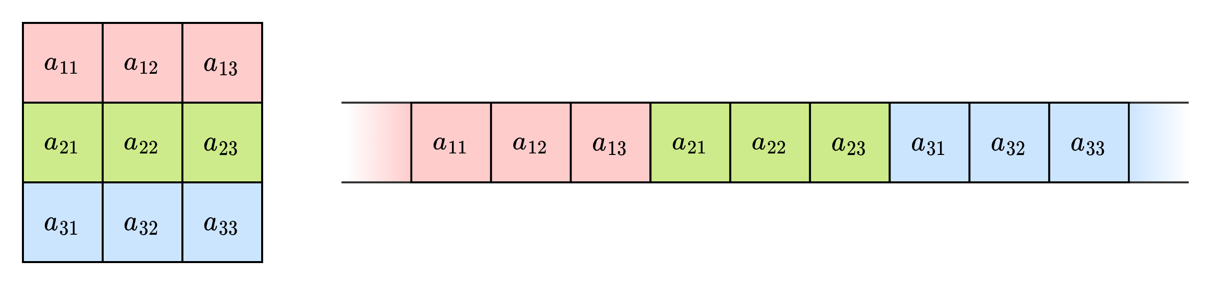 row-major