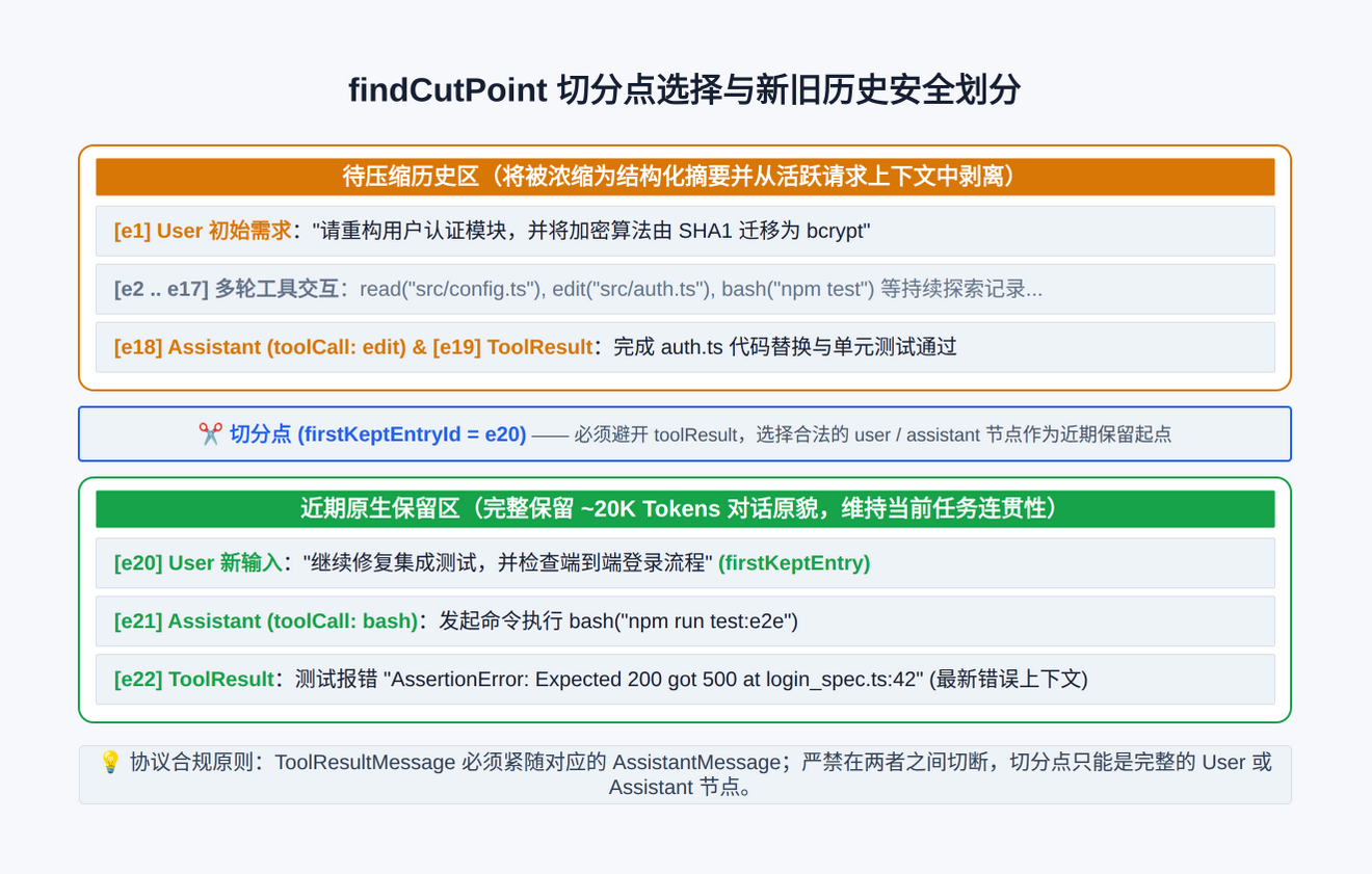 pi-compaction-cut-point-selection