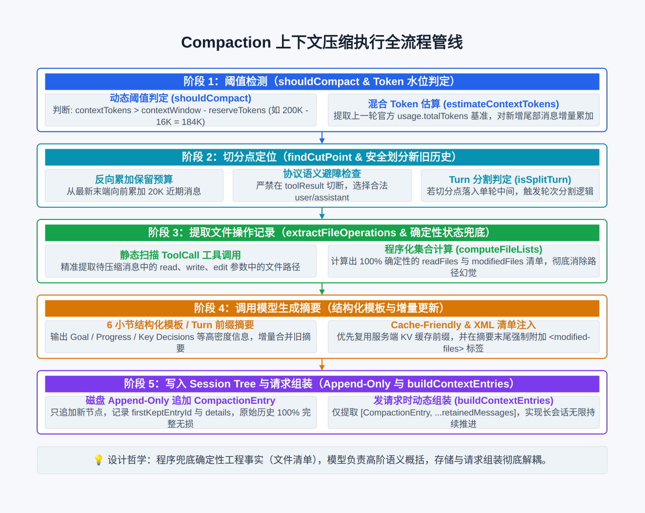 pi-compaction-execution-pipeline