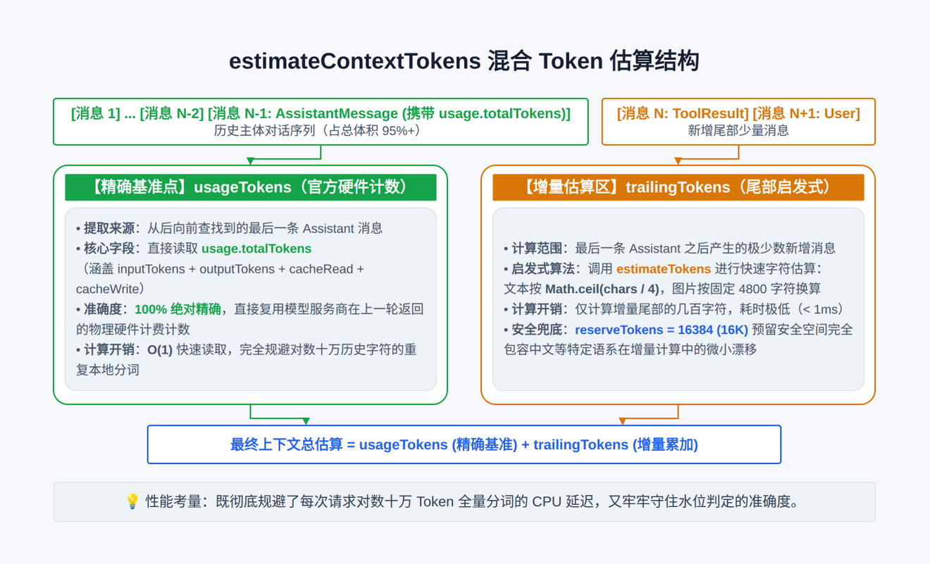 pi-compaction-hybrid-token-estimation