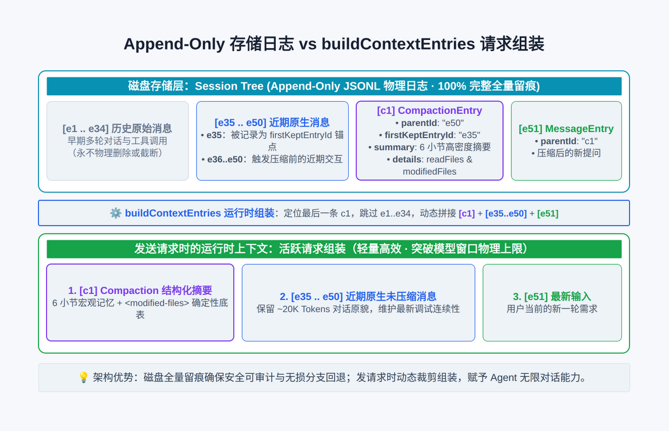 pi-compaction-storage-and-context-view