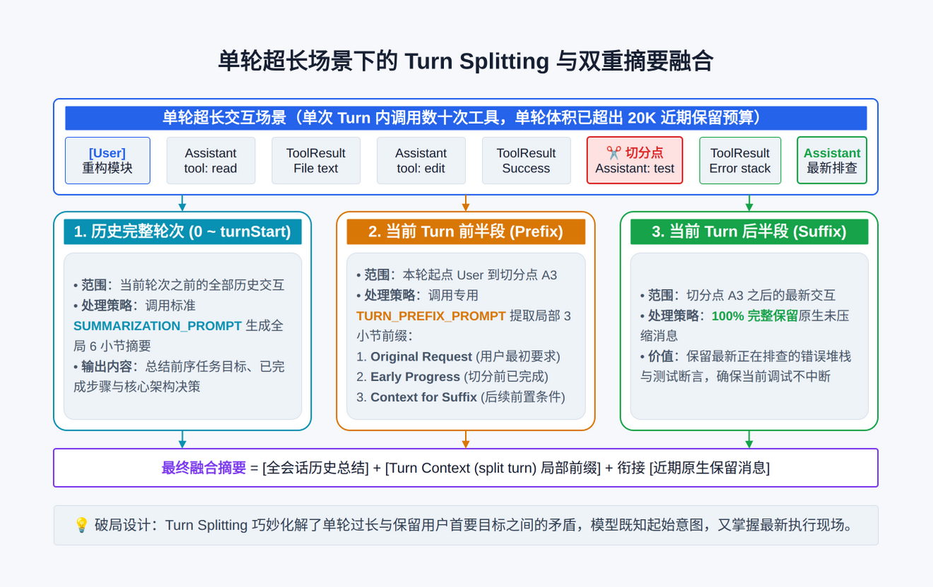 pi-compaction-turn-splitting