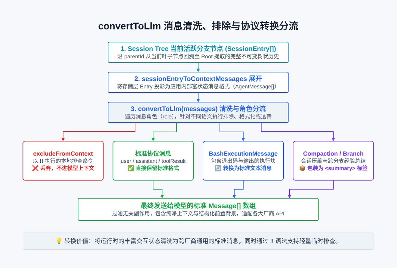 pi-context-convert-to-llm-flow