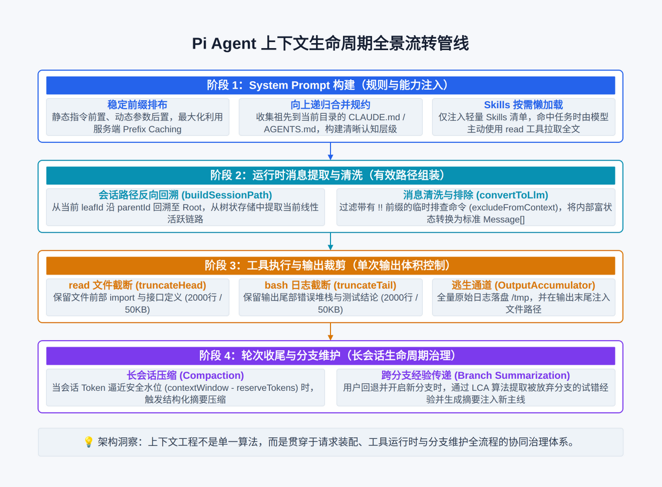 pi-context-lifecycle-pipeline