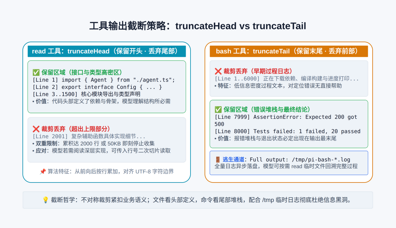 pi-context-truncation-strategies