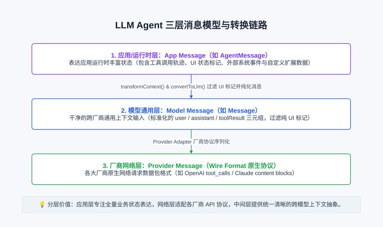 pi-message-layers