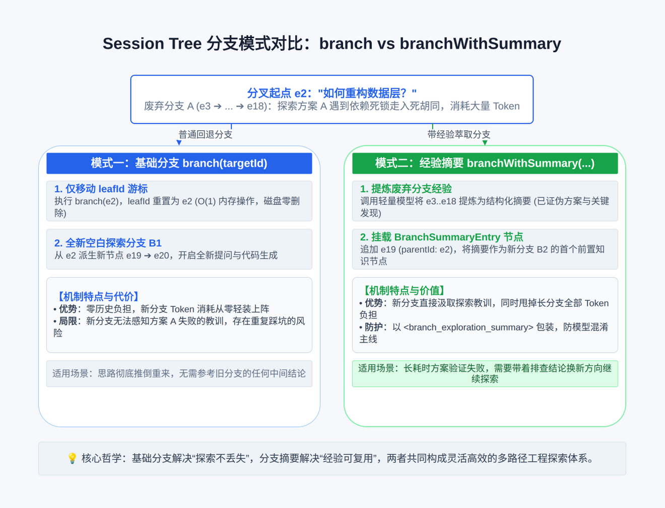 pi-session-branch-summarization