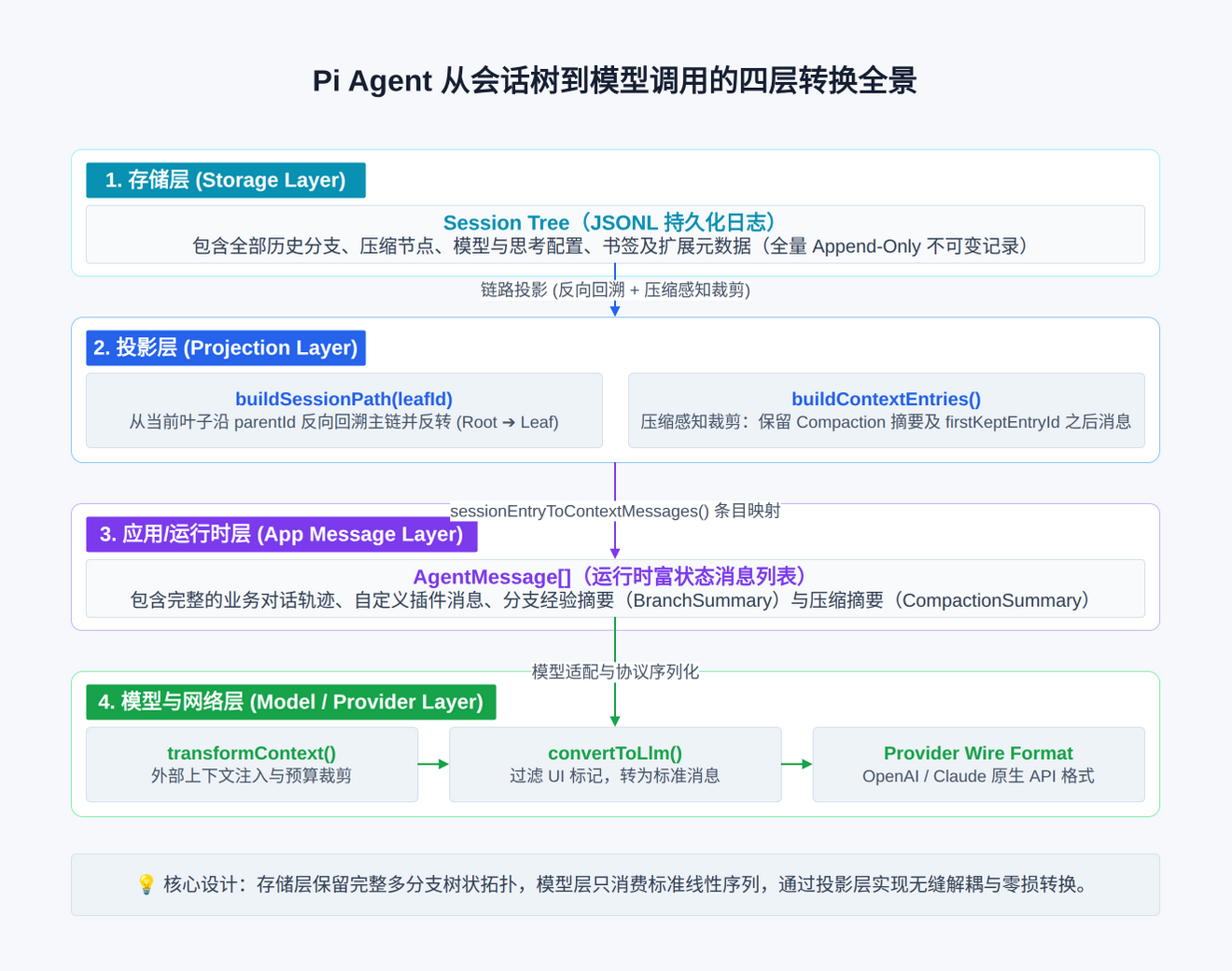 pi-session-context-pipeline