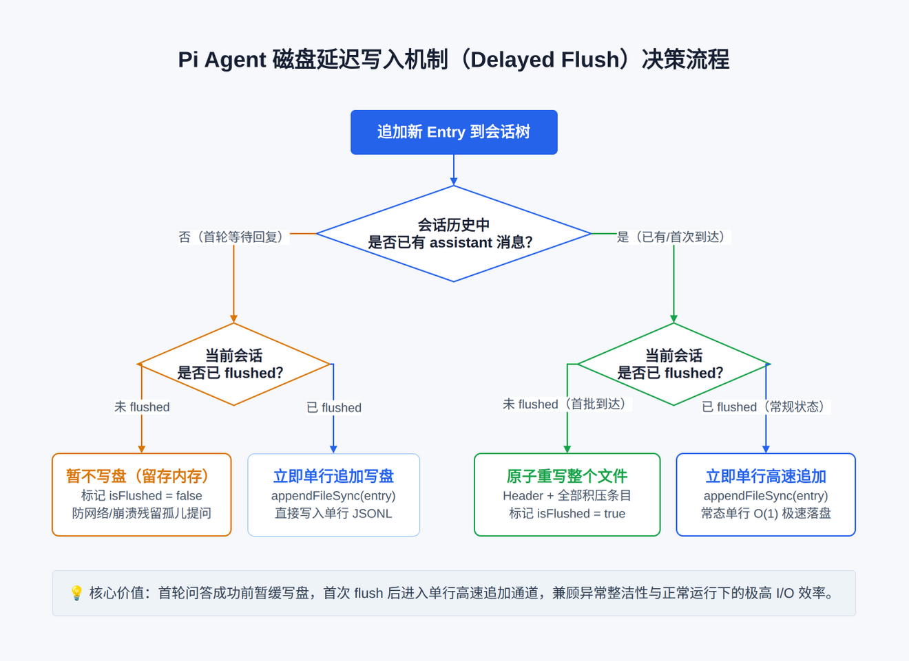 pi-session-delayed-flush