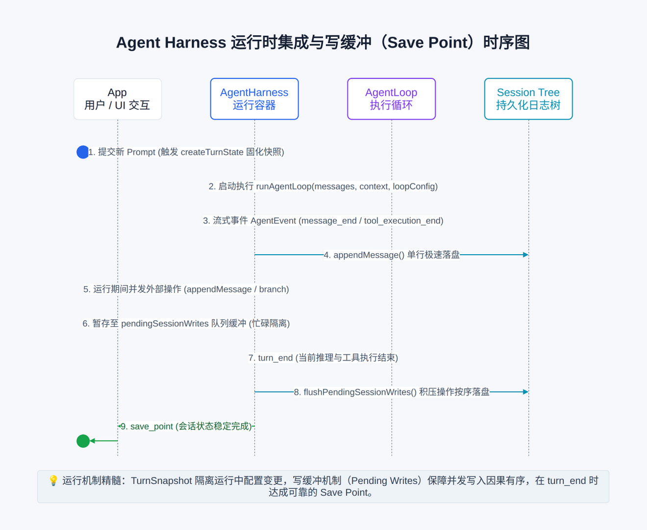 pi-session-harness-sequence